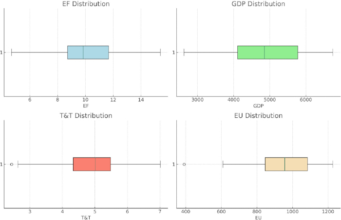 figure-results-2 Box plot diagrams of EF, GDP, T&T, and EU distributions, showcasing statistical data analysis.