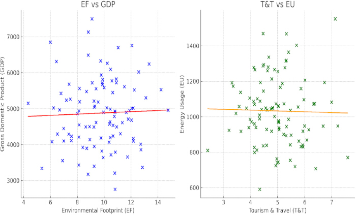 figure-results-4 Scatter plots of EF vs GDP and T&T vs EU, illustrating economic and environmental data trends.
