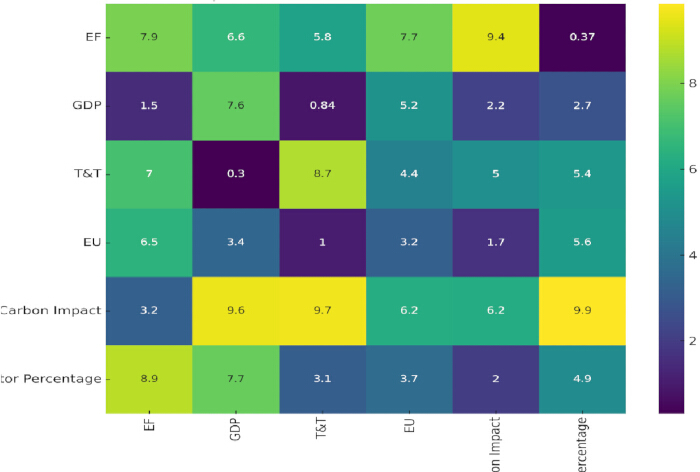 figure-results-5 Correlation heatmap, data analysis; matrix diagram; economic indicators vs. environmental impact.