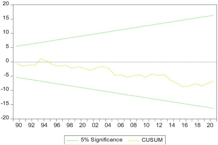 figure-results-6 CUSUM chart analysis, statistical significance, trend evaluation, control limits, graph for data anomaly detection.