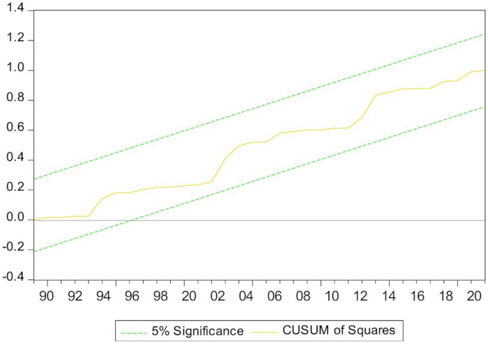figure-results-7 CUSUM analysis graph showing 5% significance boundaries and cumulative sum of squares, statistic method.