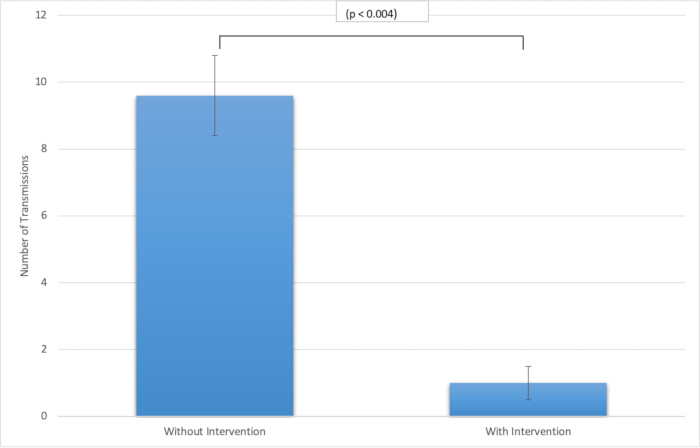 figure-results-4 Bar chart comparing transmission rates with/without intervention, showing significant reduction (p<0.004).
