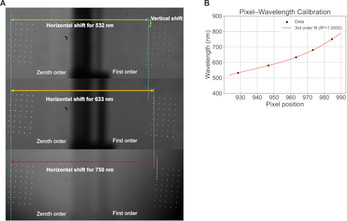 figure-results-3 Optical excitation experiment diagram showing horizontal shifts at 532, 633, 750 nm with calibration graph.