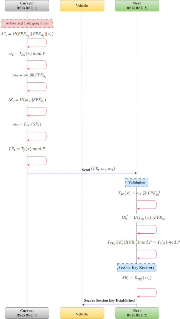 figure-protocol-20 Vehicle communication process with RSU, cryptographic diagram, session key exchange steps.