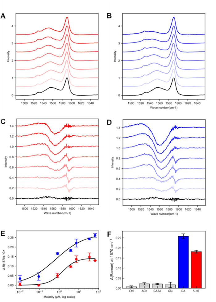 figure-results-2 Raman spectroscopy spectra and data analysis; graphs show intensity vs. wavenumber, molarity, neurotransmitter effects.