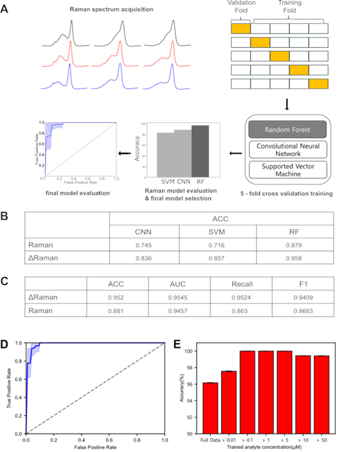 figure-results-3 Raman spectrum acquisition diagram, model evaluation, accuracy graph, cross-validation training.