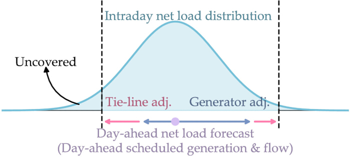 figure-protocol-24 Intraday net load distribution chart; illustrates day-ahead forecast vs. uncovered variations.