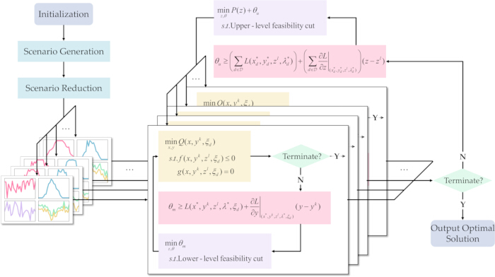 figure-protocol-36 Optimization process flowchart; includes equations ΣL(x,y) and constraints for solution analysis.