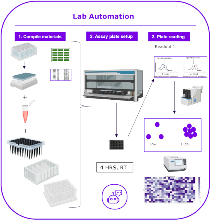 figure-results-3 Lab automation process diagram; assay plate setup and reading for spectral data analysis.