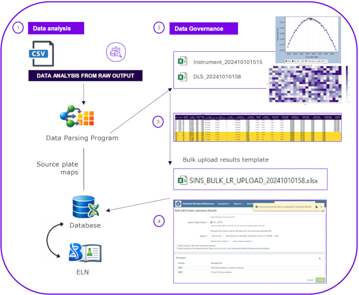 figure-results-5 Data analysis process with CSV input; diagram showing data parsing, governance, and database upload.
