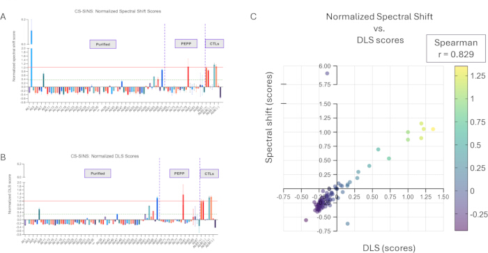 figure-results-6 Normalized spectral shift vs. DLS scores; charts and scatter plot for data analysis insights.