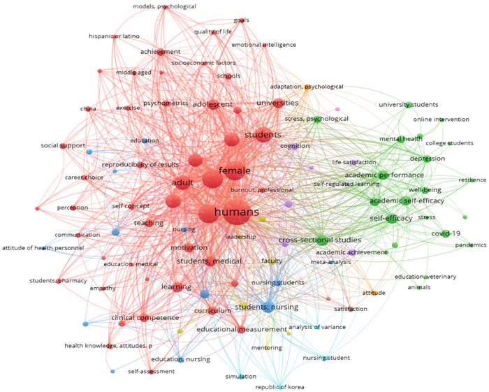 Social network analysis diagram of human-related academic keywords; research themes connectivity.