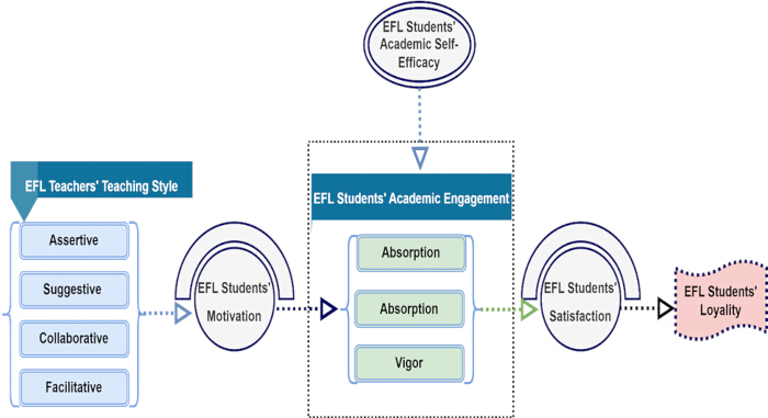 EFL student motivation flowchart; teaching style to engagement, satisfaction, loyalty diagram.