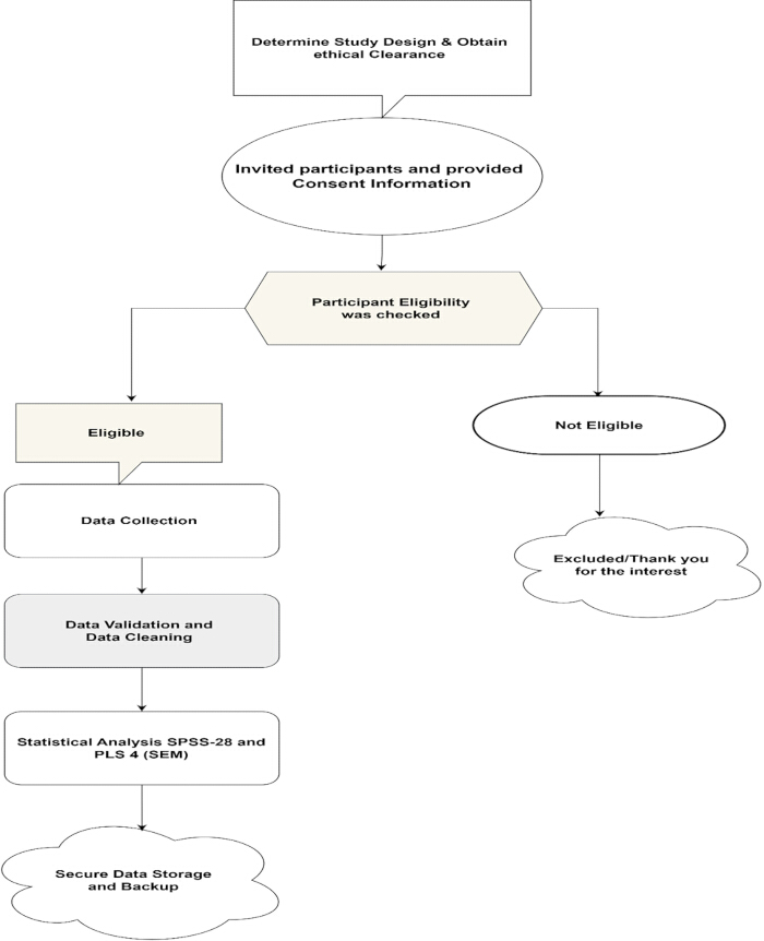 Flowchart of participant selection process; data collected for statistical analysis using SPSS-28, SEM.