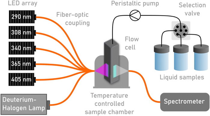 figure-results-1 Spectroscopy setup diagram; LED array, fiber-optic coupling, flow cell, liquid samples analysis.