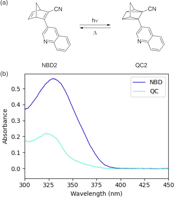 figure-results-10 Photochemical reaction equations, absorbance spectra graph, NBD2 to QC2 isomerization study.