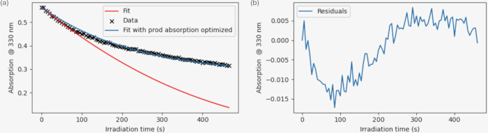 figure-results-11 Absorption vs. time graph, fit analysis, residuals, spectroscopy data, irradiation effects.