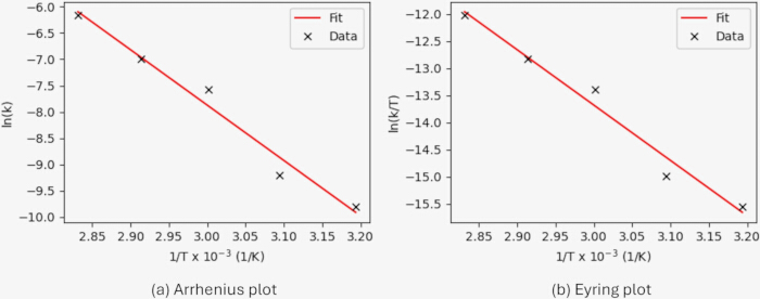 figure-results-12 Arrhenius and Eyring plots showing temperature-dependent reaction rates with data and fit lines.