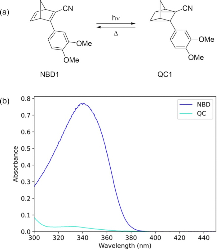 figure-results-3 Photochemical equilibrium diagram, NBD1⇌QC1, absorbance vs. wavelength graph for spectral analysis.
