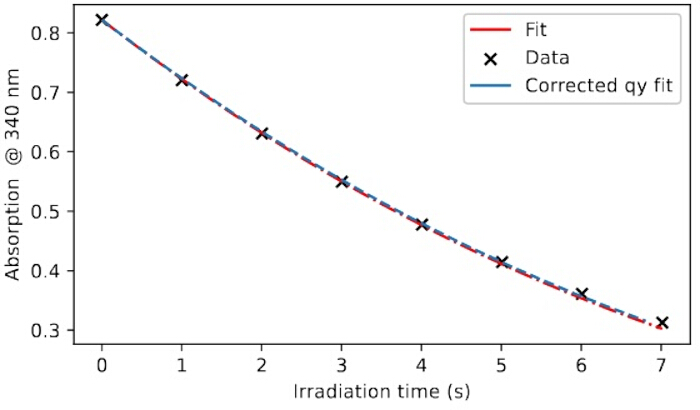 figure-results-4 Absorption vs. irradiation time graph; data, fit, corrected qy fit; photonic analysis.
