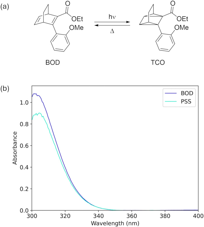 figure-results-5 Chemical reaction diagram with BOD/TCO isomerization and UV-Vis absorbance spectra chart.