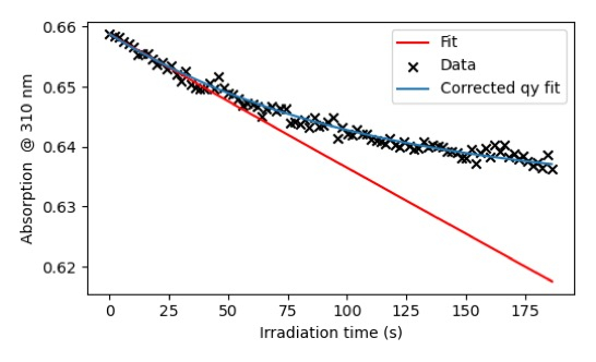 figure-results-6 Absorption decay graph; transient data fit at 310 nm, irradiation time on x-axis, spectroscopic analysis.