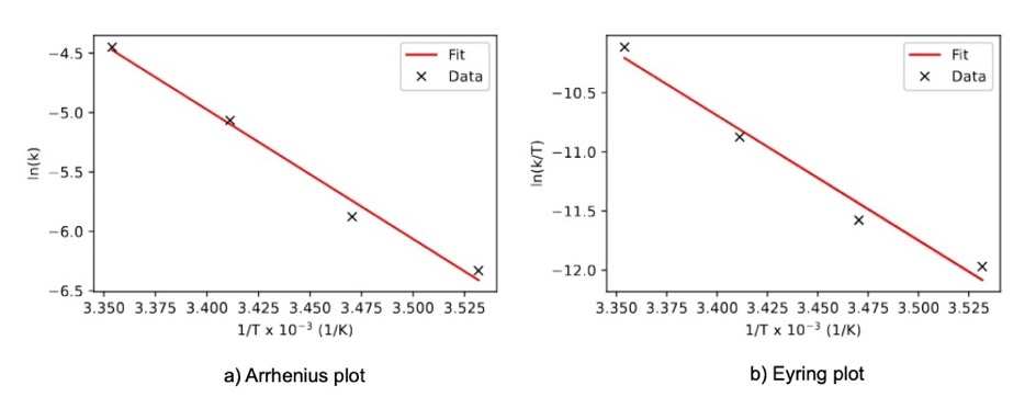 figure-results-7 Arrhenius and Eyring plot, graph showing kinetic data analysis and model fitting.