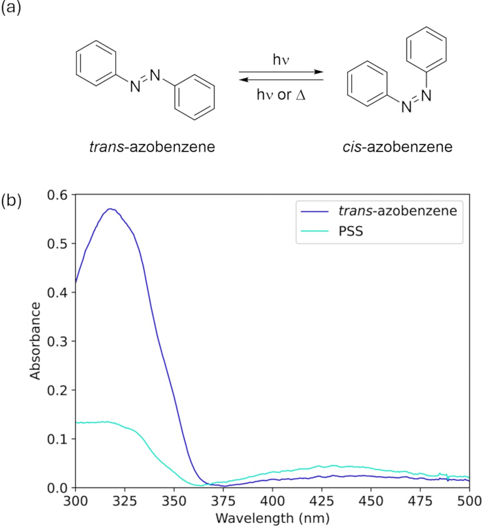 figure-results-8 Azobenzene isomerization diagram and absorbance spectrum graph for photochemical study.