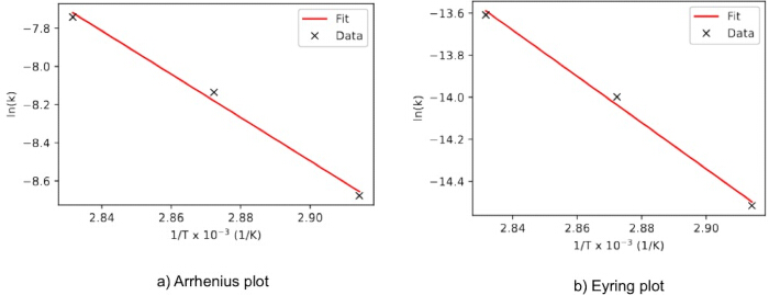 figure-results-9 Arrhenius and Eyring plots; ln(k) vs 1/T; fitting analysis; kinetics; temperature effect; graphs.