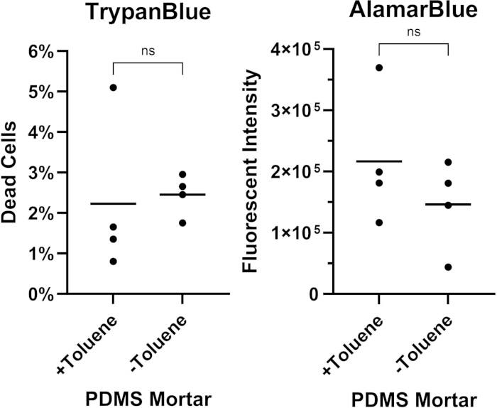 figure-results-5 Cell viability analysis using Trypan Blue and Alamar Blue; bar graph compares toluene effect.