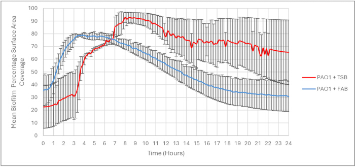 figure-results-3 Biofilm growth analysis chart; PAO1+TSB (red), PAO1+FAB (blue) over 24 hours.
