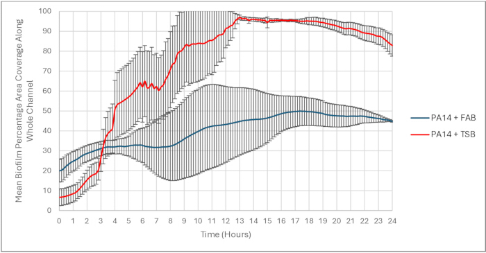 figure-results-4 Biofilm growth over 24 hours in PA14+FAB and PA14+TSB; line graph with error bars for analysis.