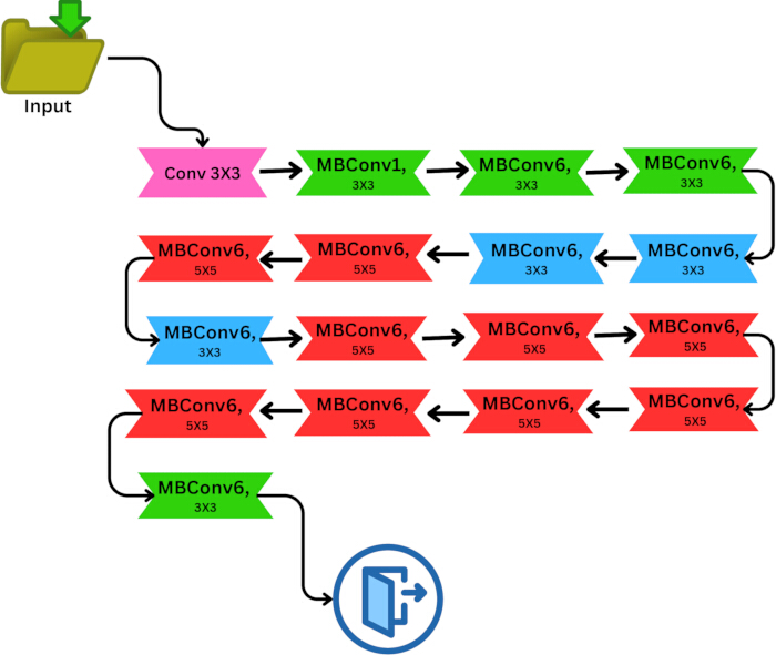 figure-protocol-10 Neural network architecture diagram, featuring Conv 3x3 and MBConv layers, illustrating data flow.