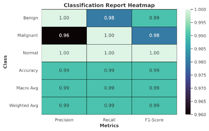 Classification report heatmap; precision-recall metrics; benign-malignant, normal; performance analysis.