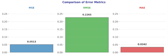 Comparison of error metrics bar chart depicting MSE, RMSE, and MAE values for data analysis.