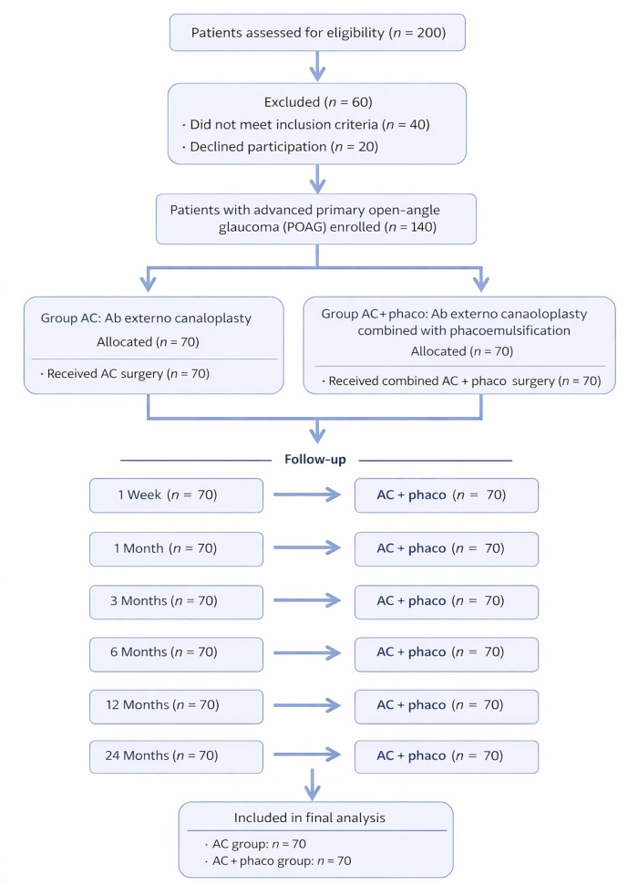 Flowchart of glaucoma surgery study process, patient allocation, follow-up, and analysis timeline.
