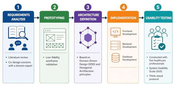 figure-protocol-1 Software development process diagram: requirements analysis, prototyping, architecture, implementation, testing.