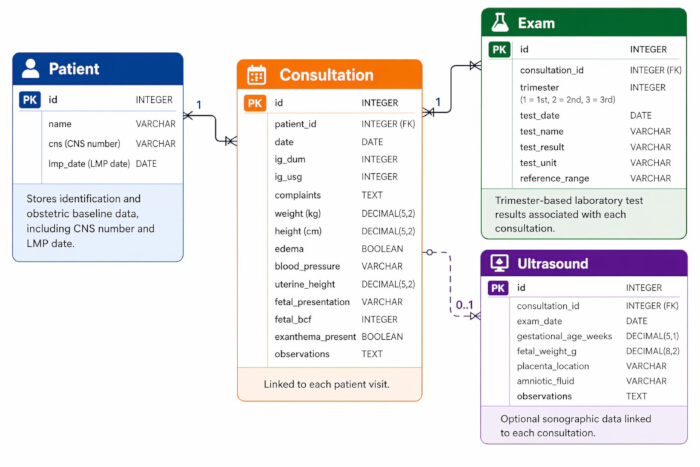 figure-protocol-3 Database ER diagram showing patient data schema; includes tables for Patient, Consultation, Exam, Ultrasound.
