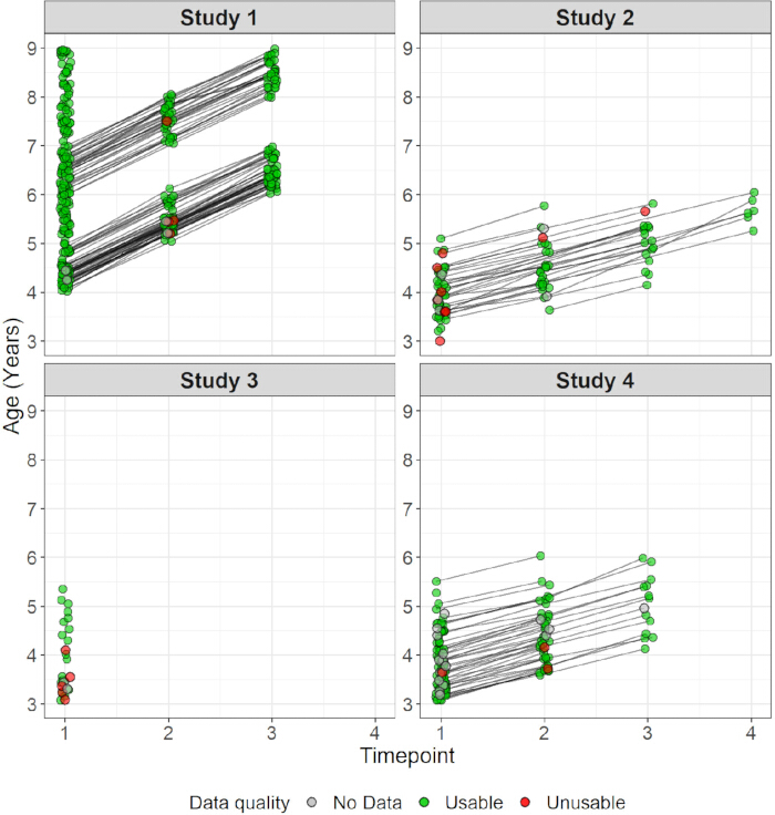 figure-results-1 Age vs. timepoint scatter plots; data quality visualized for studies 1-4, highlighting usability.
