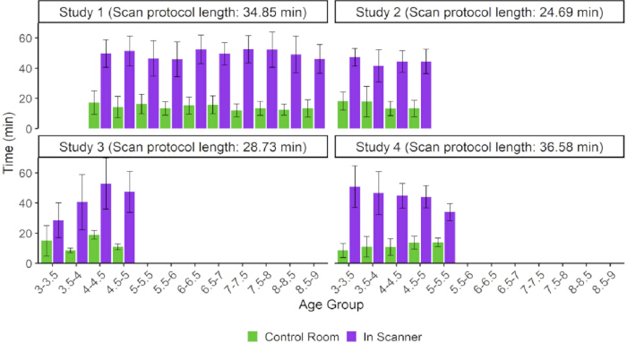 figure-results-2 Age group scan time comparison; bar chart; MRI protocol studies; control vs scanner environment.
