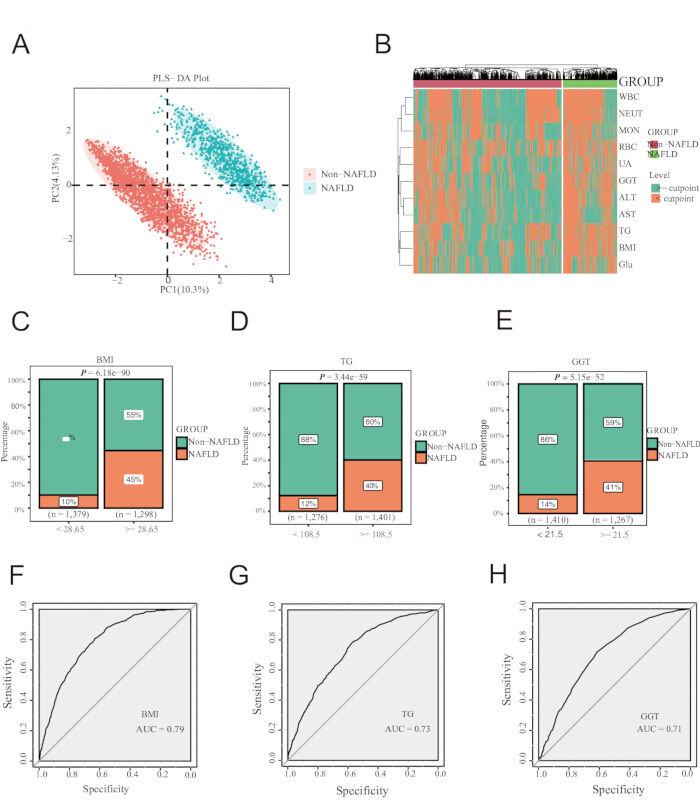 PLS-DA plot, heatmap, bar charts, and ROC curves for NAFLD vs. Non-NAFLD group analysis.