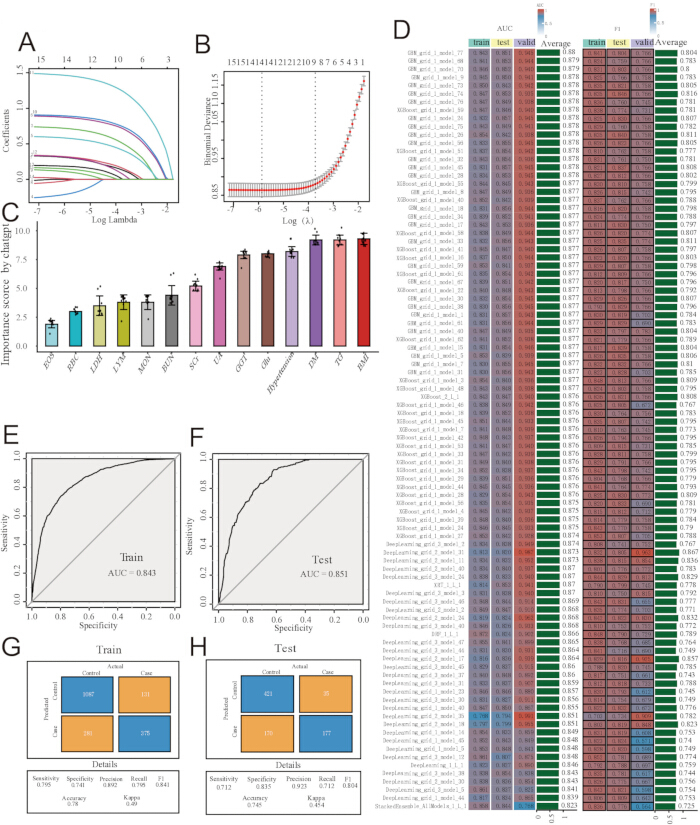 Lasso regression, ROC analysis, classification performance charts, statistical comparison plot.