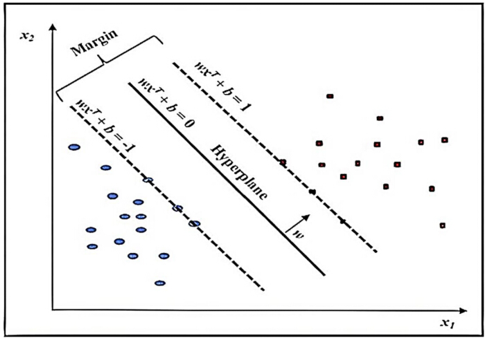 figure-protocol-6 Support Vector Machine diagram with hyperplane, margin, equations wx+b=0, wx+b=±1; data classification.