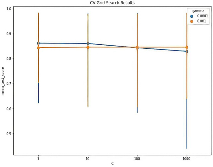 figure-protocol-13 Grid search cross-validation results for hyperparameter tuning; line graph; C vs. mean test score.