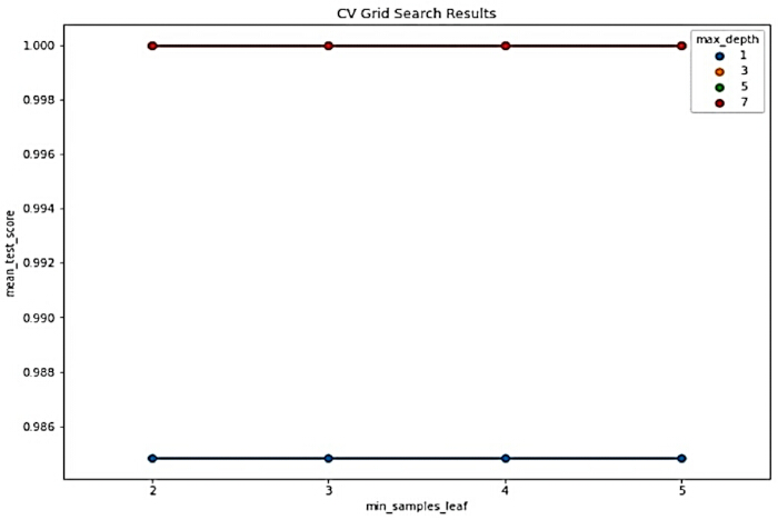 figure-protocol-14 CV grid search results graph; machine learning, parameter tuning; min_samples_leaf, max_depth.