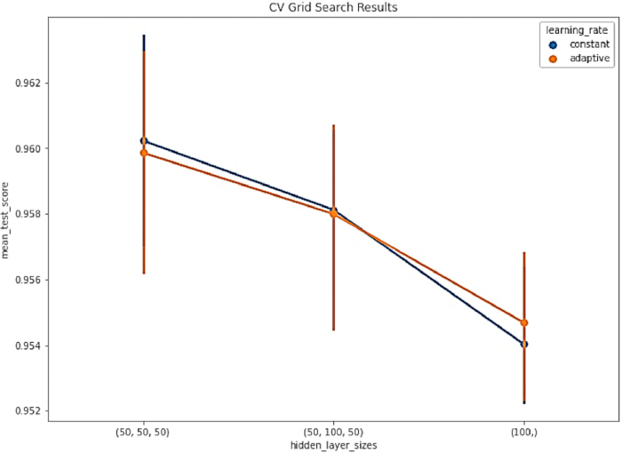 figure-protocol-15 CV grid search line chart; neural network mean test score vs hidden layers; learning rate effects.