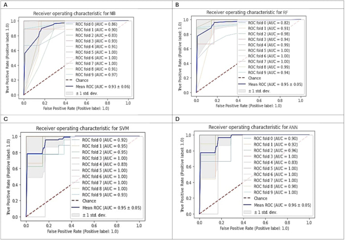 ROC curves for NB, RF, SVM, and ANN model comparison; chart; AUC analysis; machine learning evaluation.