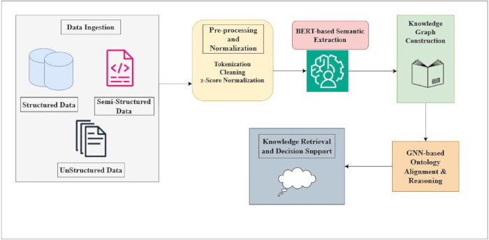 Data processing diagram: structured/unstructured data ingestion, BERT extraction, knowledge graph construction.