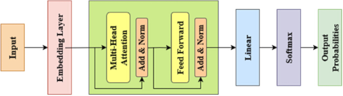 Transformer model diagram; input, embedding, attention, feed forward, softmax, output probabilities.