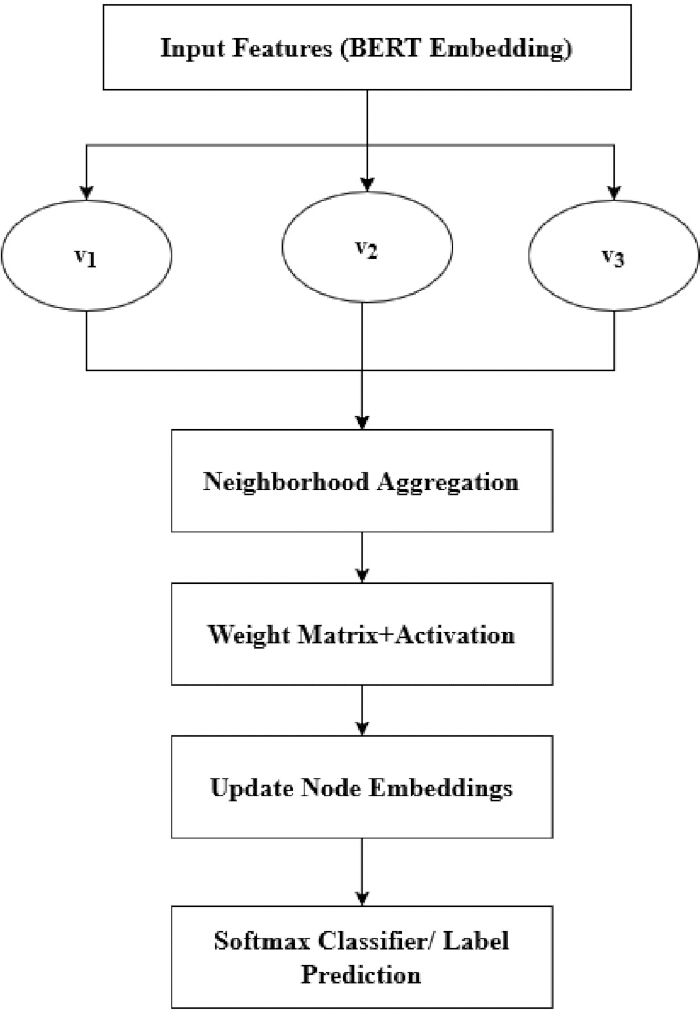 Graph neural network process diagram with BERT embeddings. Steps: aggregation, activation, prediction.